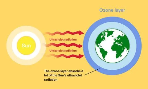 The ozone layer absorbs a lot of the sun's ultraviolet radiation Stock Illustration
