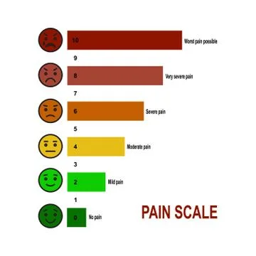 Pain scale chart. Stock Illustration