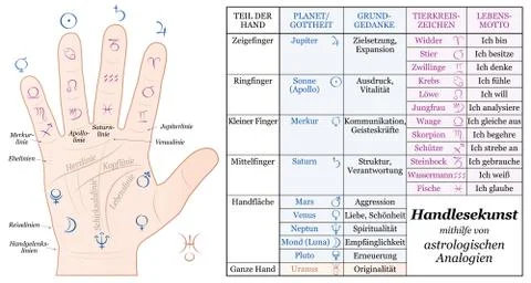 Palmistry Astrology Basic Analogies German Stock Illustration