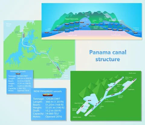 Panama canal profile. Structure of locks. Stock Illustration