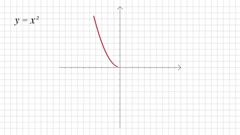 Parabola Function Graph Animation, Red Quadratic Curve on Coordinate Grid Stock Footage 338187756