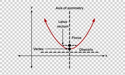 Parabola showing key elements such as vertex, focus, directrix Illustrazione stock