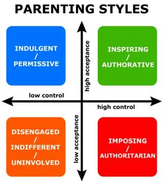 Parenting styles Stock Illustration