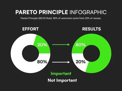 Pareto Principle Green Theme Chart. Circular Graph on 80/20 Rule Efficiency Illustrazione stock