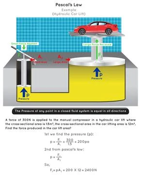 Pascal Law Infographic Diagram example of hydraulic car lift for physics science Stock Illustration