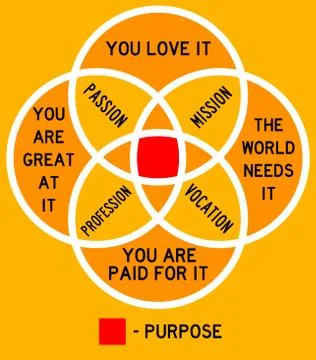 Passion mission purpose Stock Illustration