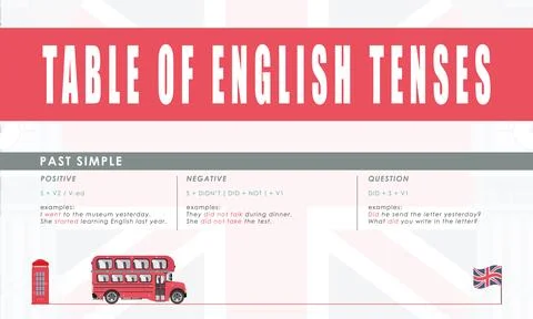 Past simple Rule for the study of tenses in English. The concept of learnin.. Illustrazione stock