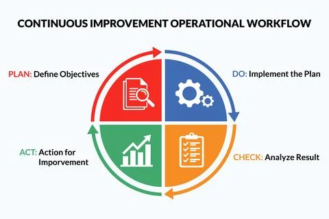 PDCA continuous improvement workflow for quality management slides Stock Illustration