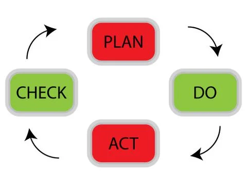 PDCA cycle concept Stock Illustration