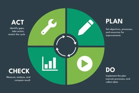 PDCA Cycle Demonstrating Continuous Improvement for ISO 9001 Strategy Stock Illustration