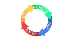PDCA or PLan Do Check Act Cycle with Con... | Stock Video | Pond5