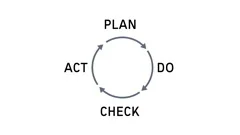 PDCA or PLan Do Check Act Cycle with Con... | Stock Video | Pond5 PDCA or PLan Do Check Act Cycle with Con... | Stock Video | Pond5