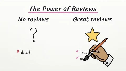 Pen drawn tutorial The Power of Reviews explaining ask happy buyers reply 库存影片 348700040
