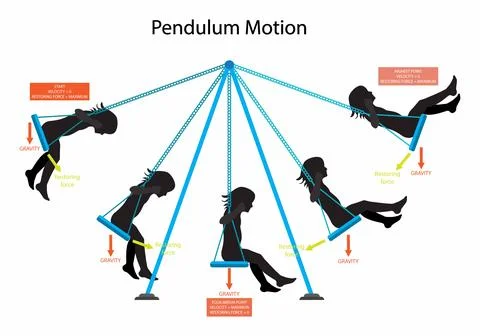 Pendulum Motion, Period of a Pendulum, Simple harmonic motion Stock Illustration