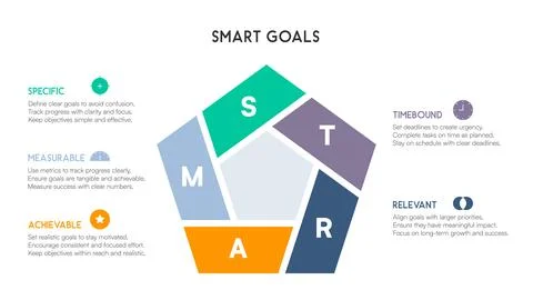 Pentagon-style SMART chart with segmented structure and color-coded goal se.. Illustrazione stock