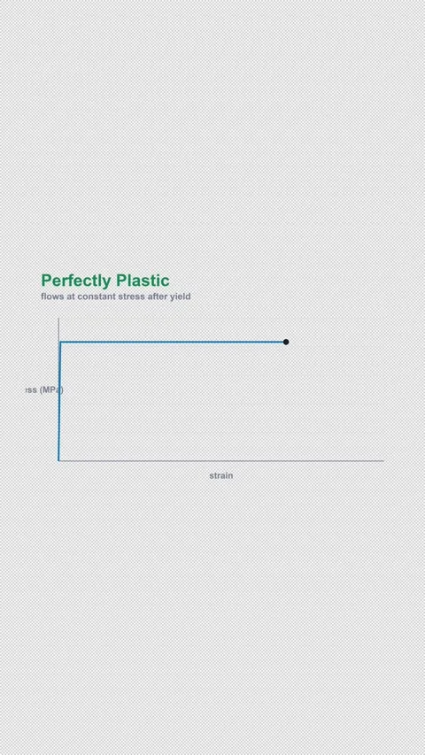 Perfectly Plastic Labeled Stress Strain Curve Alpha 4K Vertical 9x16 Light Vídeo Stock 339494149