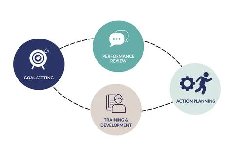 Performance cycle diagram illustrating Lean employee review strategy Stock Illustration