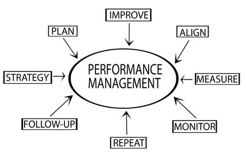 Performance management flow chart showing key business terms strategy Stock Illustration