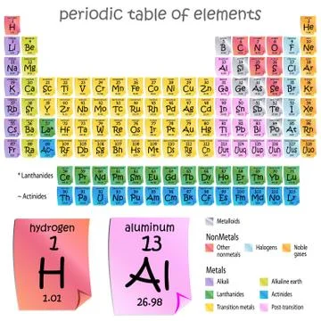 Period table of elements Stock Illustration