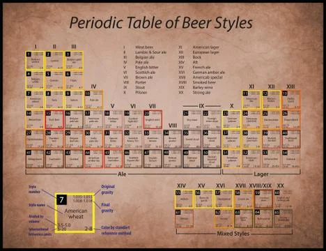 Periodic table of beer styles Stock Illustration