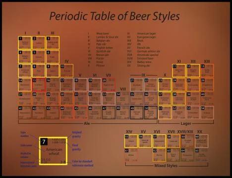 Periodic table of beer styles Stock Illustration