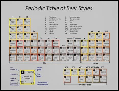 Periodic table of beer styles Stock Illustration