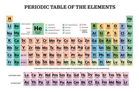 Periodic table of the chemical elements chart illustration vector multicolor Stock Illustration