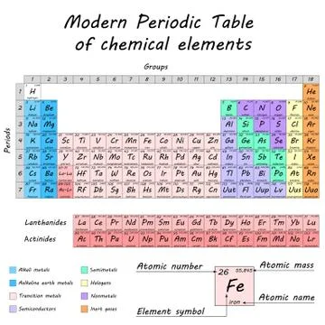 Periodic table of chemical elements Ilustración de archivo