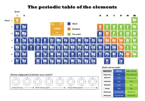 Periodic Table of element  showing electron shells Stock Illustration