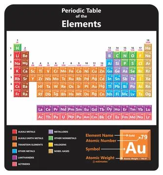 The periodic table of the elements 3d elegant design Stock Illustration