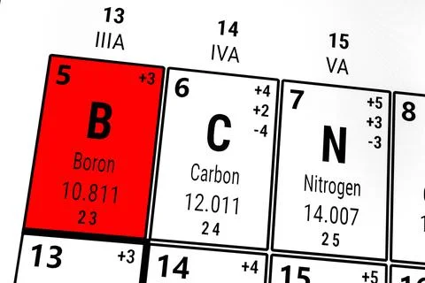 Periodic table of the elements: Boron, Carbon, Nitrogen 스톡 일러스트