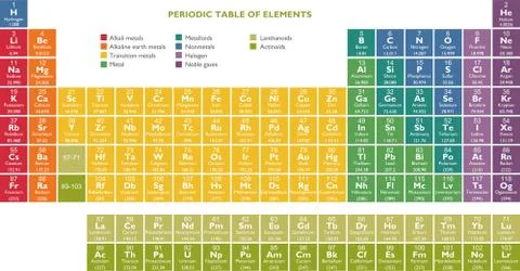 Periodic table of the Elements - Chemistry, in vector format イラスト素材
