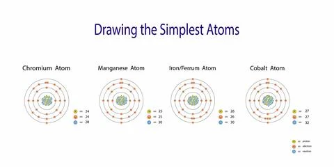 The periodic table of the elements, Chromium, Manganese, Iron and Cobalt atoms Stock Illustration