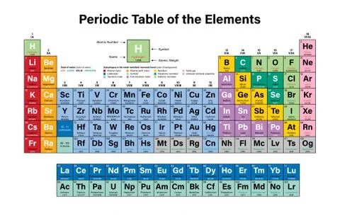 Periodic Table of the Elements Colorful Vector Illustration Stock Illustration