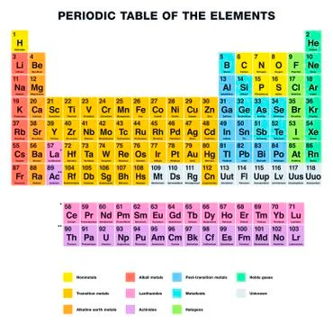 Periodic Table of the Elements ENGLISH Labeling Stock Illustration