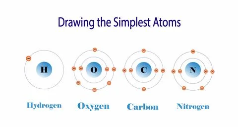 The periodic table of the elements, Hydrogen, Oxygen, carbon and Nitrogen atom Stock Illustration