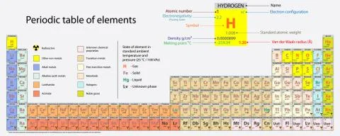 Periodic table of elements Stock Illustration