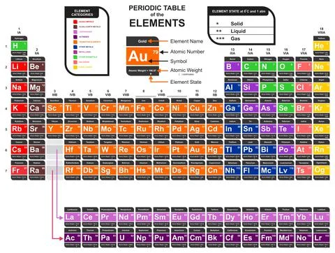 The periodic table of the elements Stock-Illustration