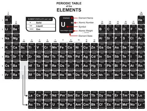 Periodic table of the elements infographic diagram Stock Illustration