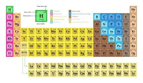 The periodic table of the elements is a tabular display of chemical elements Stock Illustration