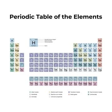 Periodic Table of the Elements vector illustration Stockillustratie