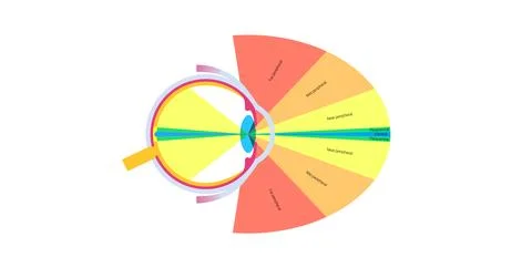 Peripheral vision poster Illustrazione stock