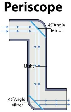 Periscope Diagram with Light Path and Mirrors Illustrazione stock