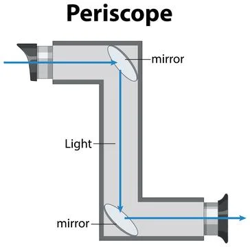 Periscope Diagram with Light Path and Mirrors Illustrazione stock
