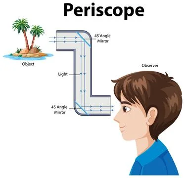 Periscope Functionality Illustrated with Mirrors and Light Illustrazione stock