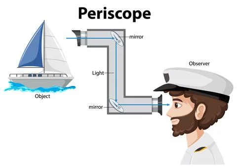 Periscope Functionality Illustrated with Sailboat Example Stock Illustration