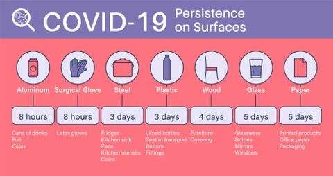Persistence of coronaviruses on surfaces or materials. 库存插图
