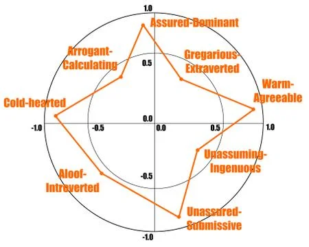 Personality test Stock Illustration