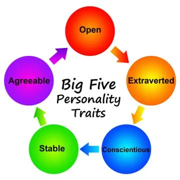 Personality traits Stock-Illustration
