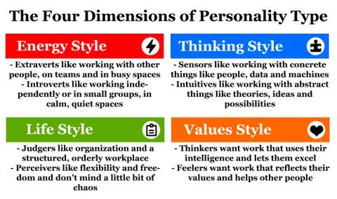Personality type Stock Illustration